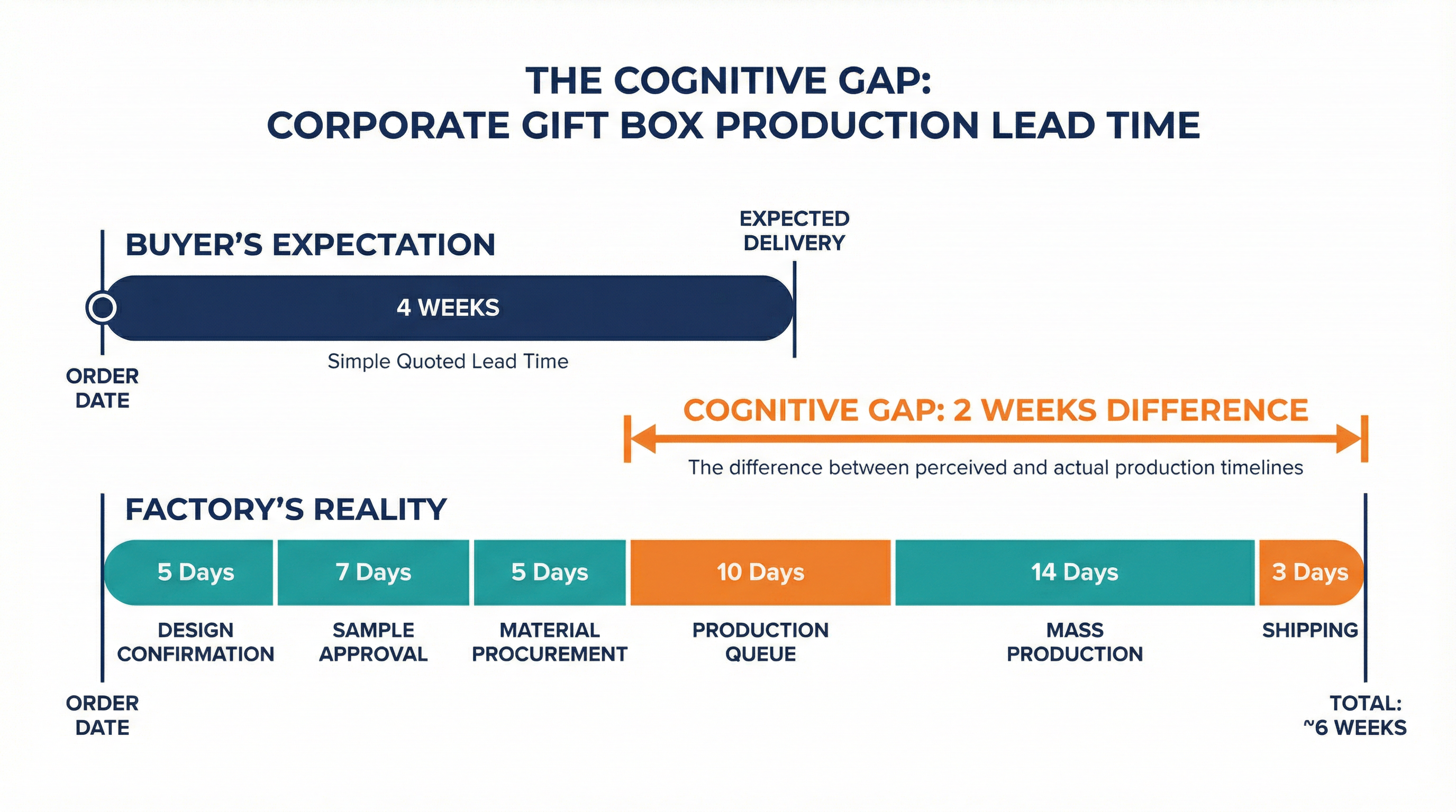 「報價 4 週交期」為什麼變成 6 週才收到貨？企業禮盒生產排程的認知落差