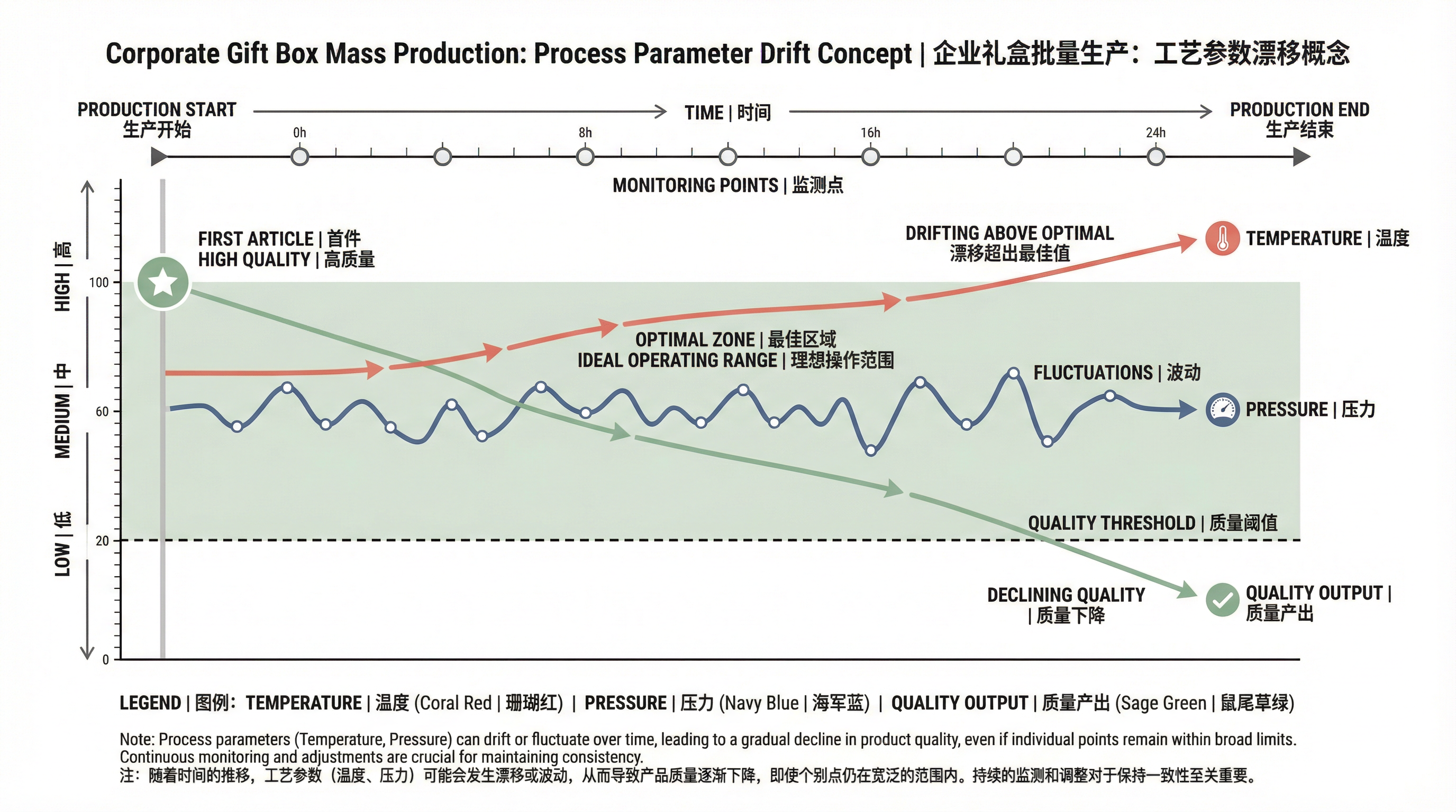 「首件確認合格」不等於「整批品質穩定」：企業禮盒量產階段的工藝參數漂移風險