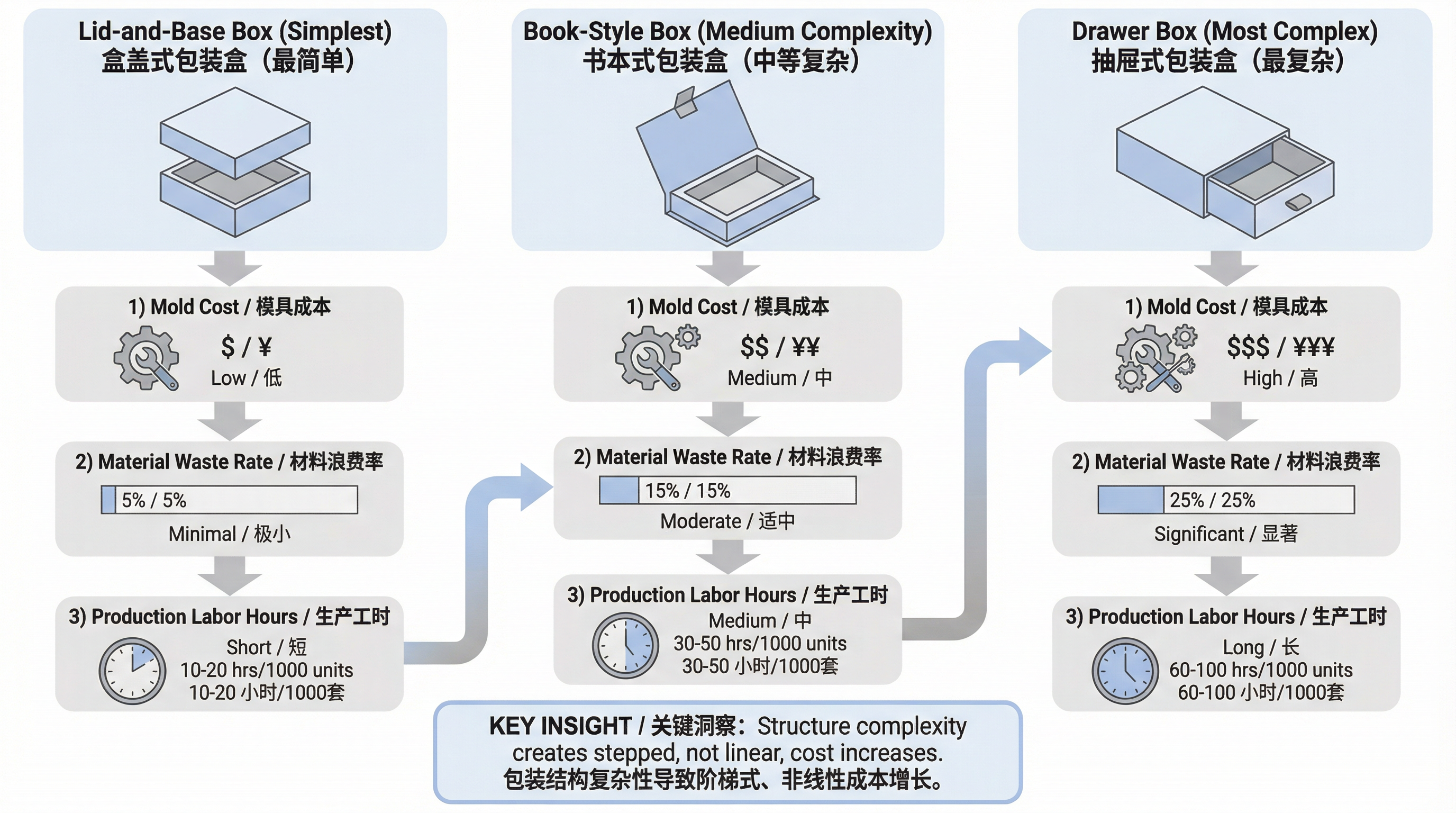 「只是改個盒型」為什麼報價多了三成、交期延後兩週？企業禮盒結構選擇的連動效應
