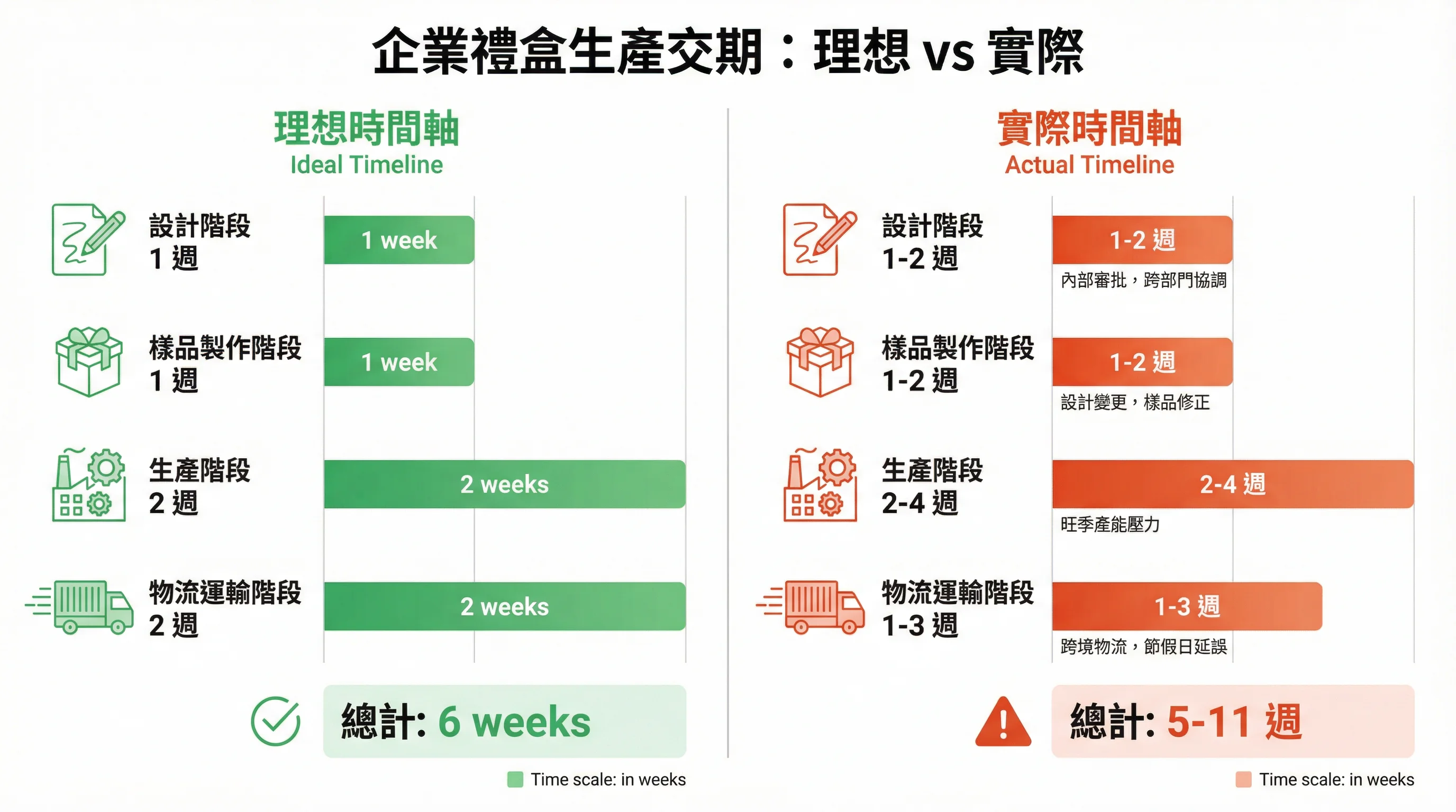 企業禮盒交期規劃的隱形陷阱：為什麼「理想時間」總是不夠用？
