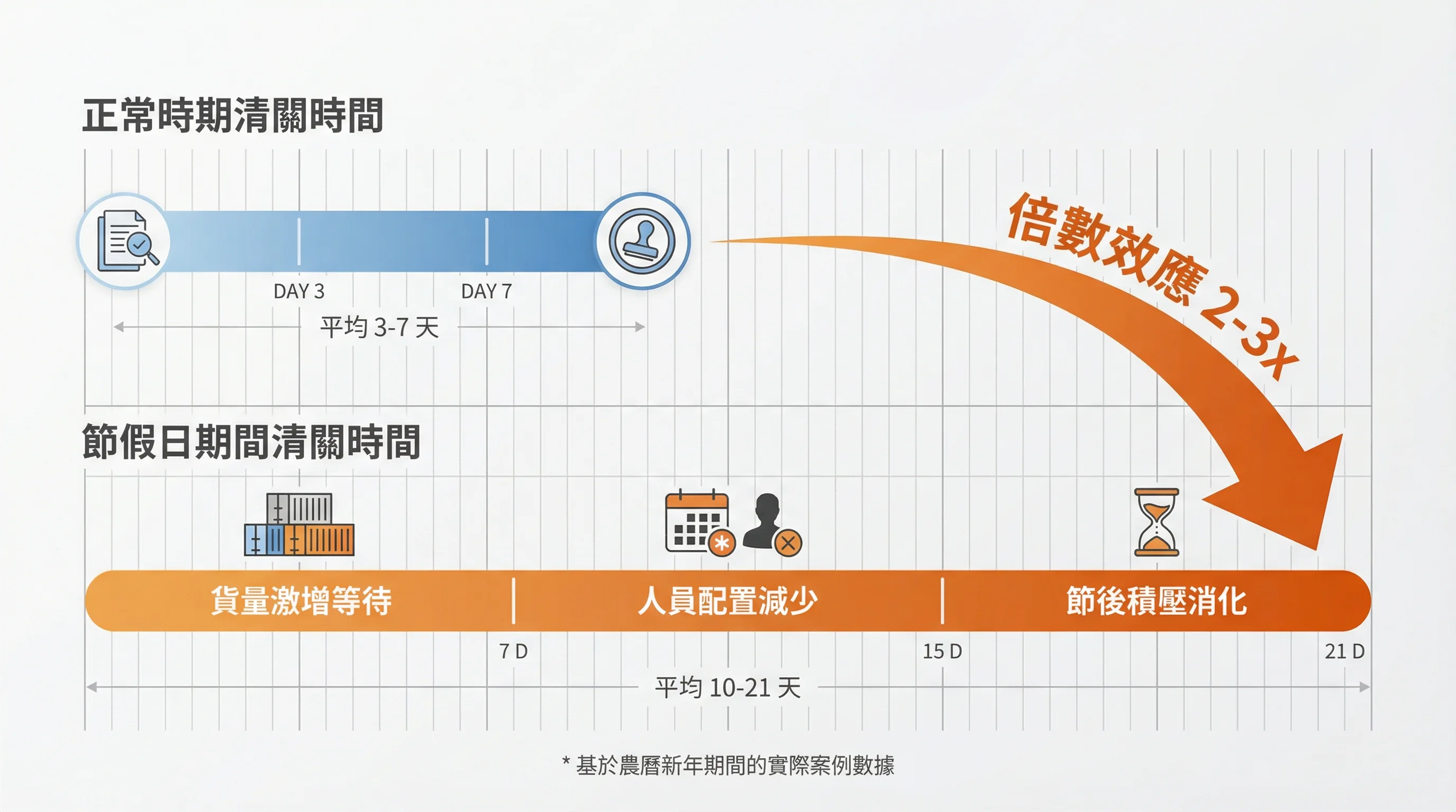 跨境物流清關時間的倍數效應:為什麼「3-7 個工作日」在節假日期間變成「3 週」