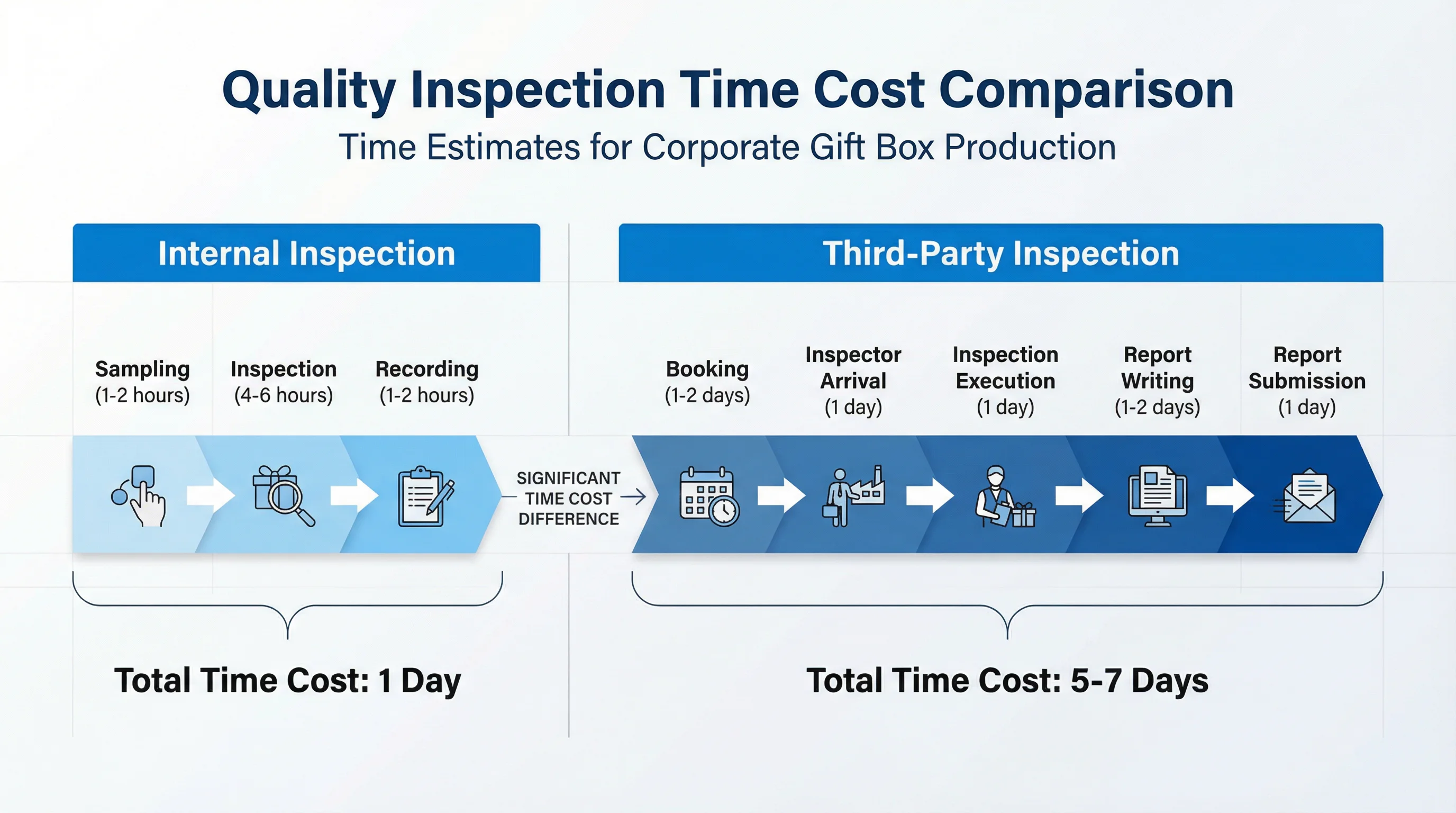 企業禮盒品質檢驗的隱藏時間成本：為什麼「只是確認一下品質」會導致 1-2 週的延誤