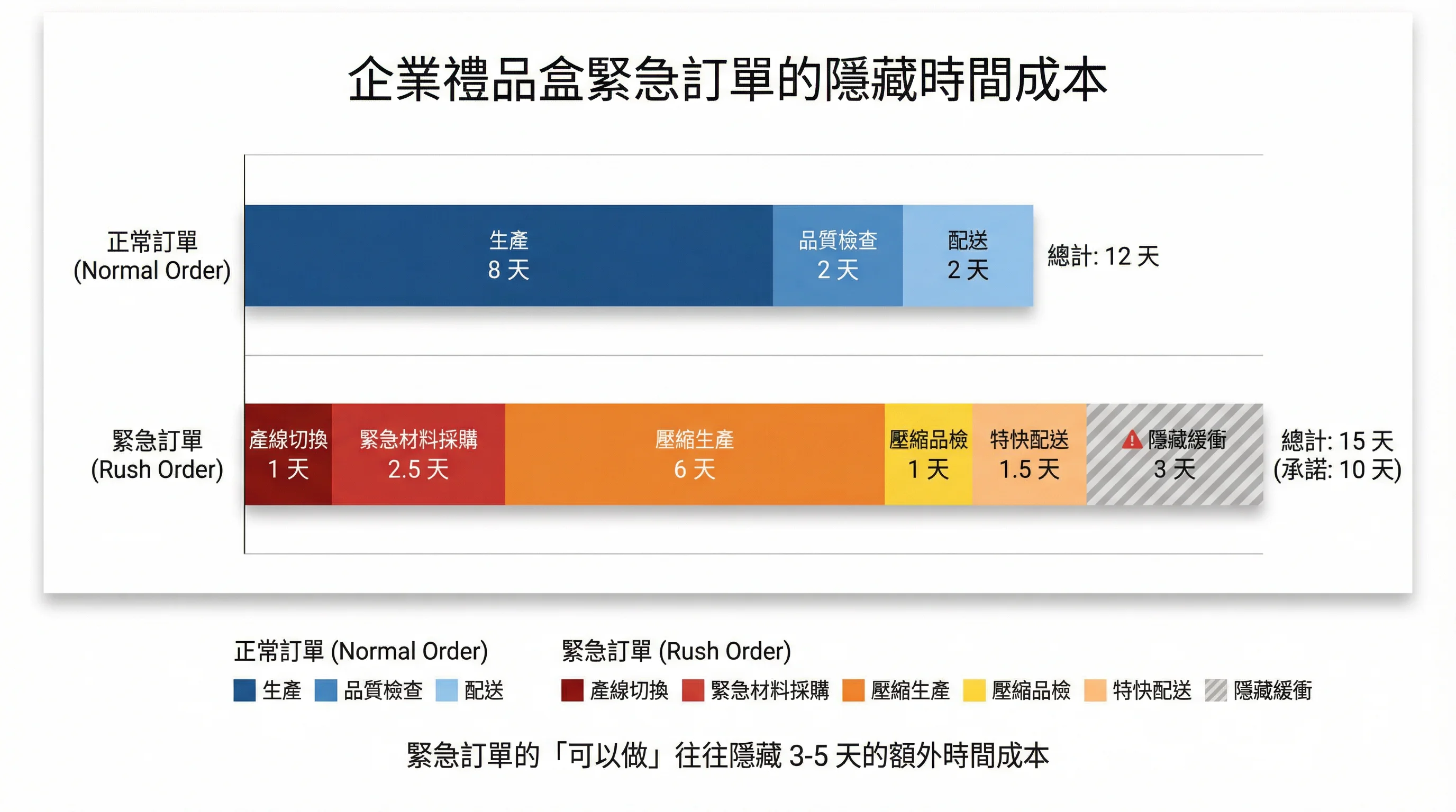 企業禮盒緊急訂單的隱藏時間成本