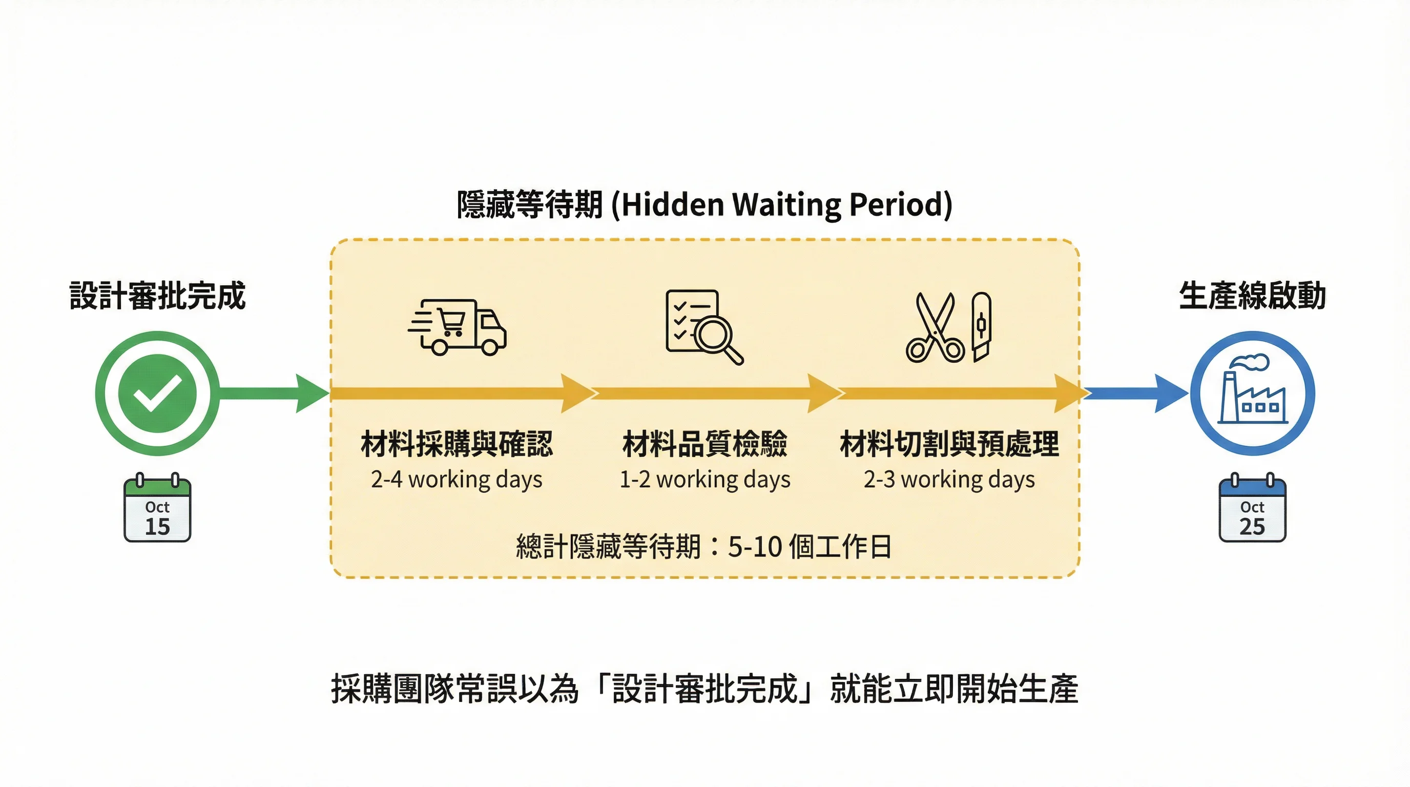 企業禮盒設計審批後的材料準備陷阱：為什麼「確認設計」不等於「可以開始生產」