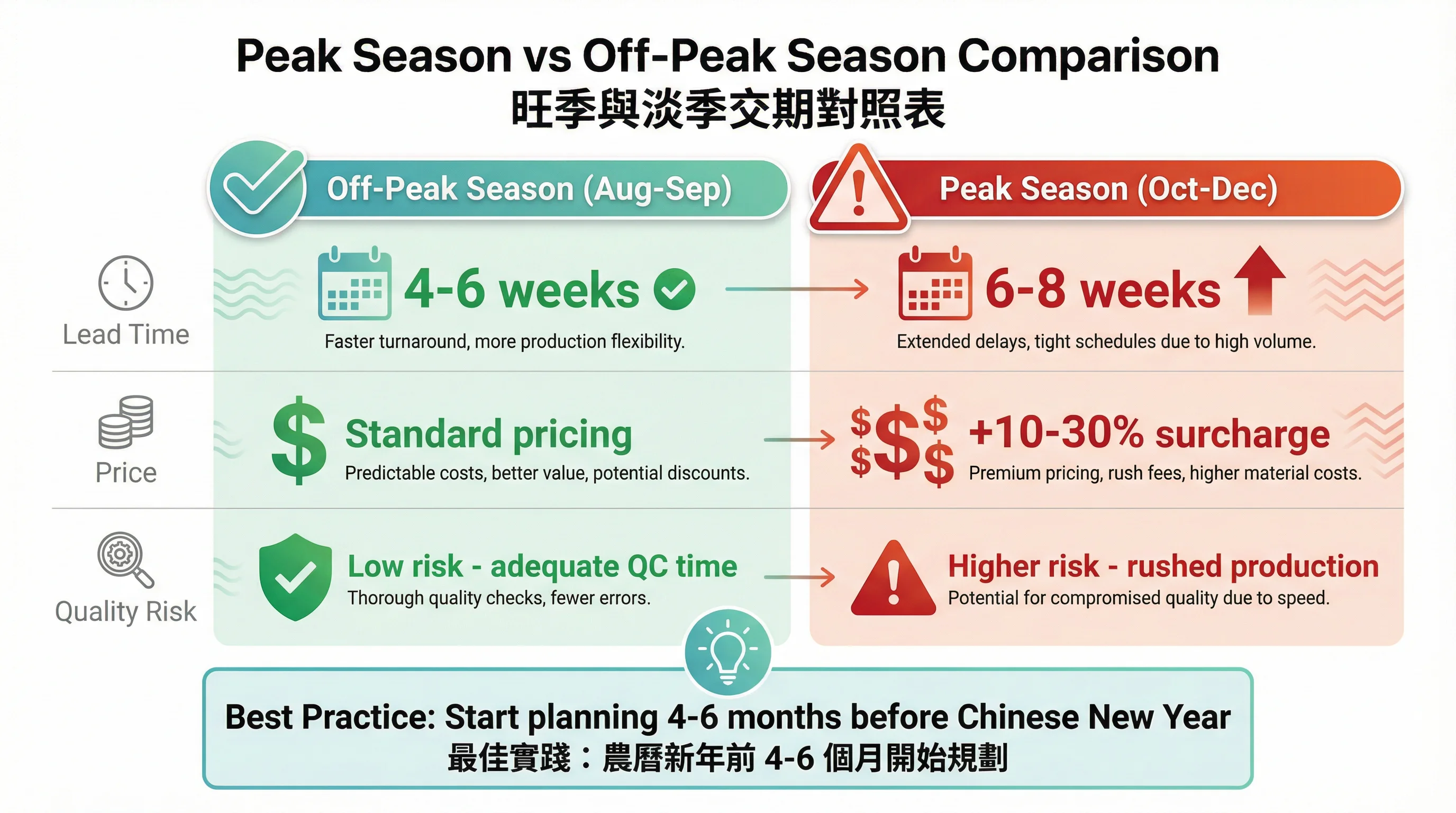 旺季與淡季交期對照表