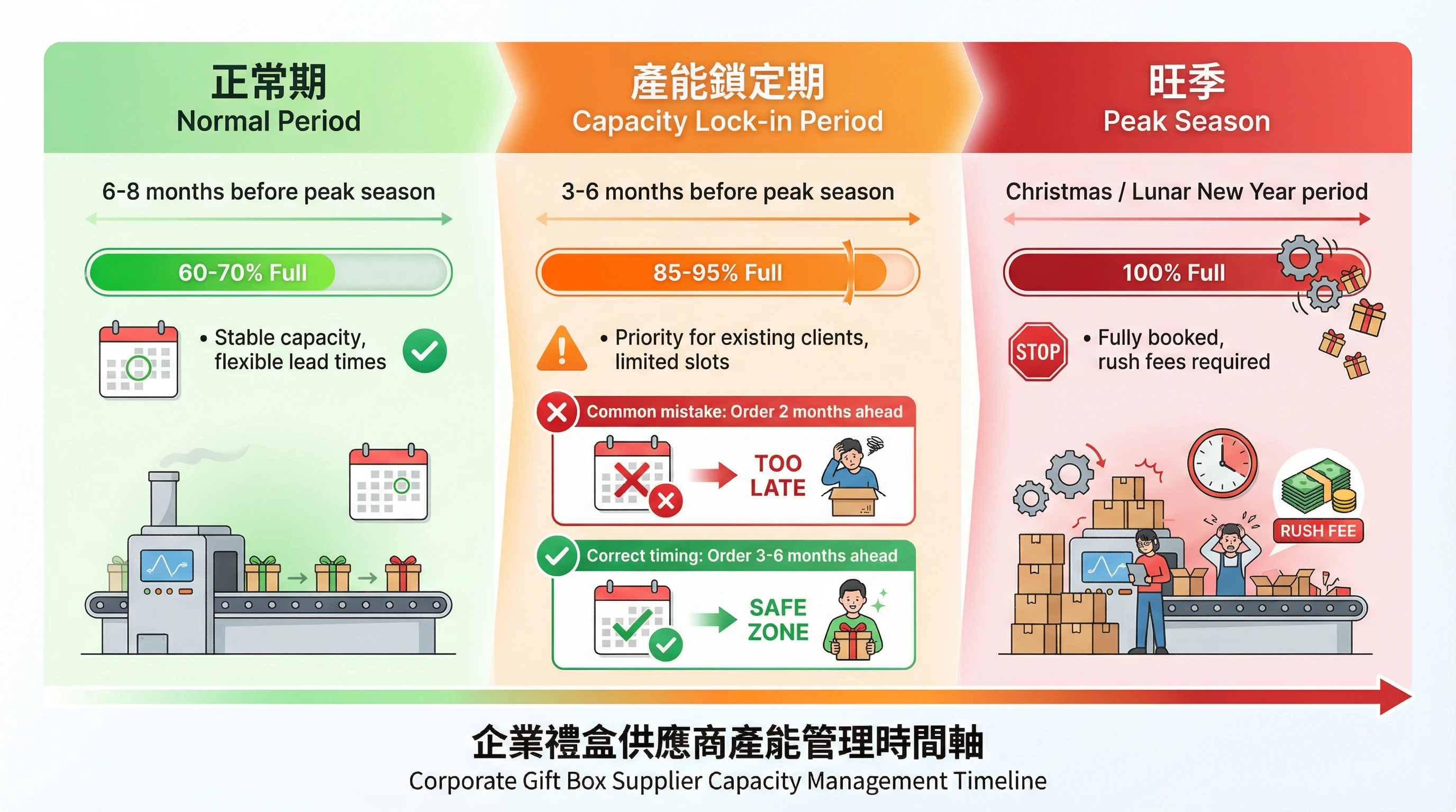 企業禮盒旺季訂單的產能陷阱：為什麼「提前兩個月」仍然來不及？