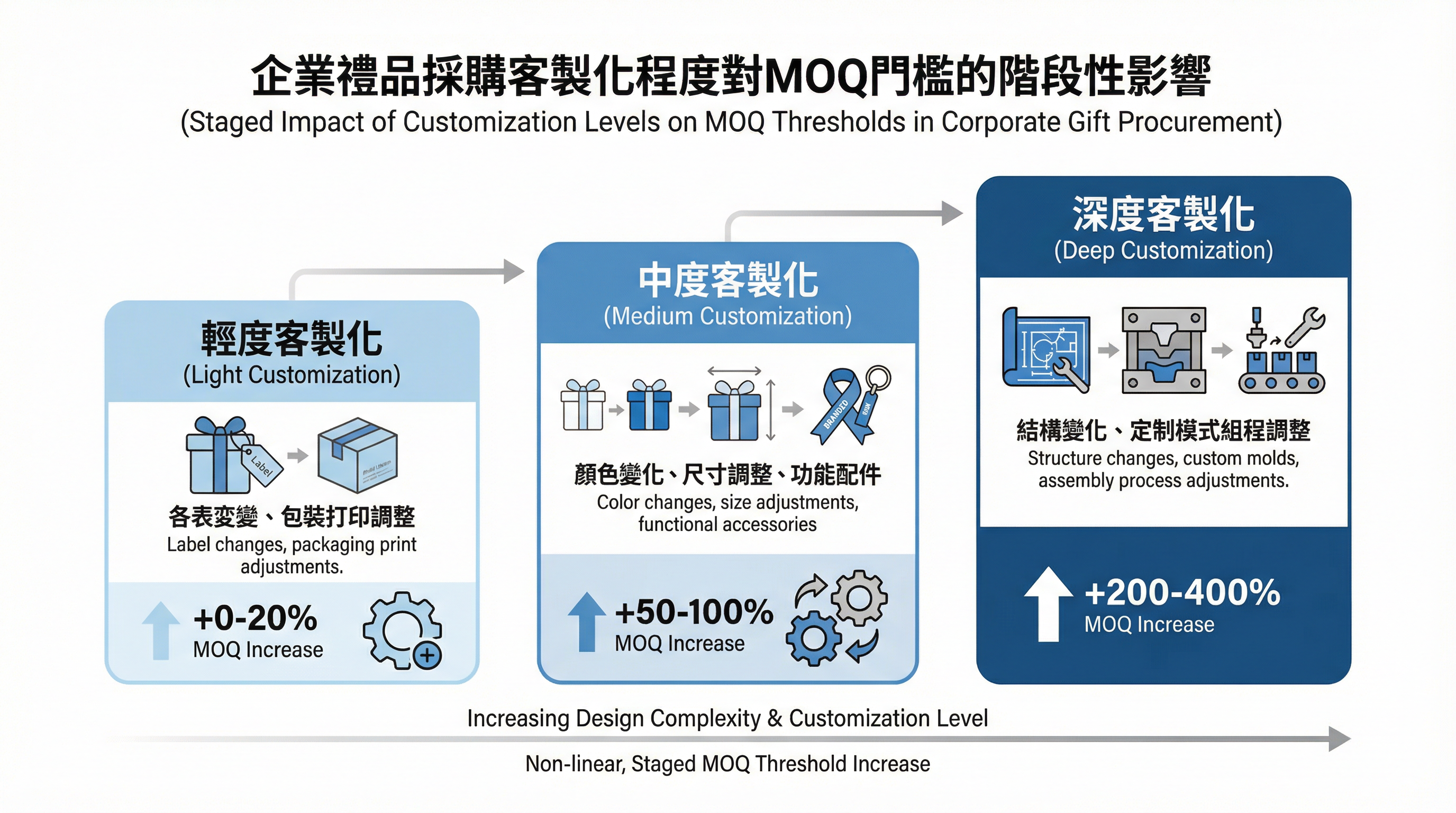 企業禮盒 MOQ 與客製化程度的成本權衡:為何「只是改一下設計」會讓供應商拒絕小批量訂單
