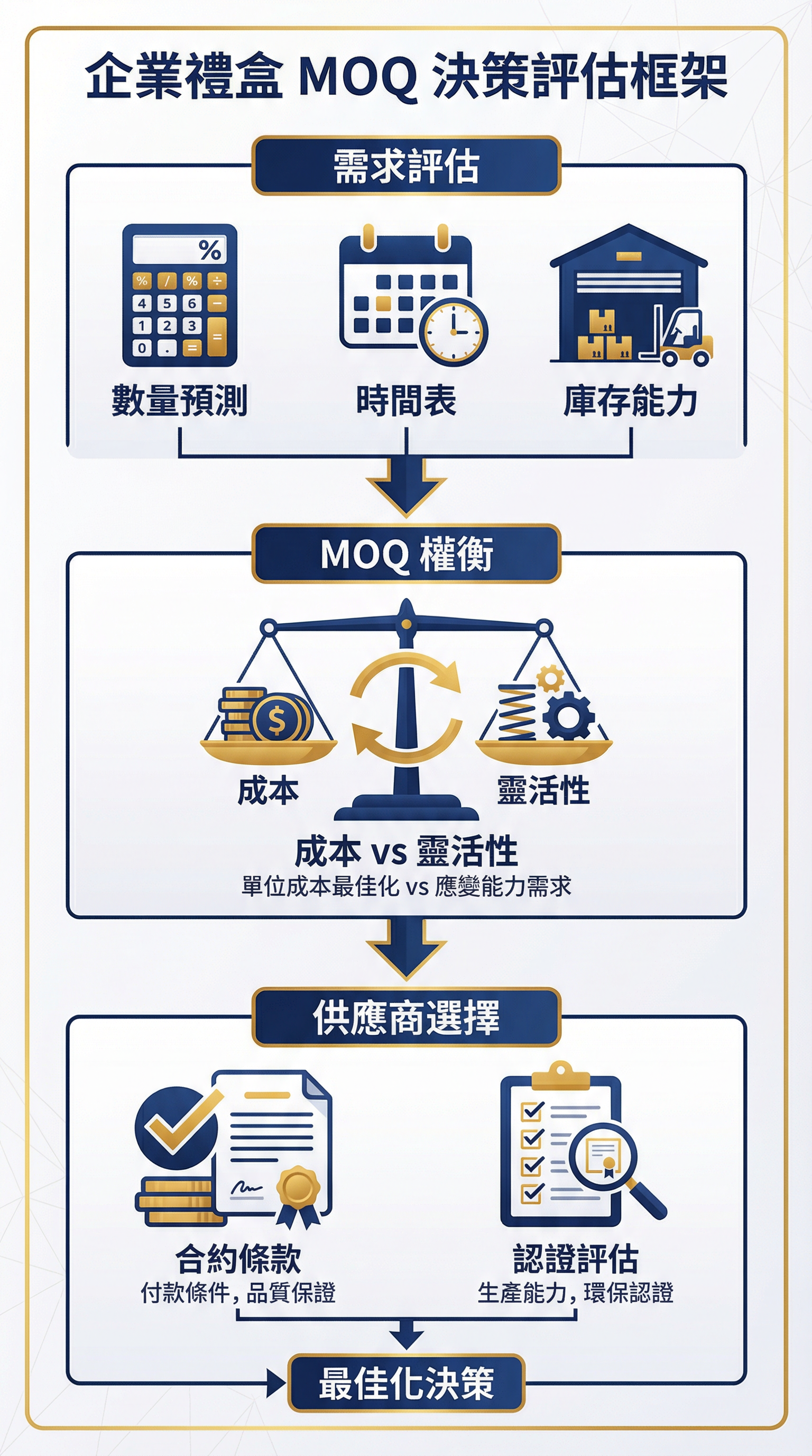 MOQ 決策框架