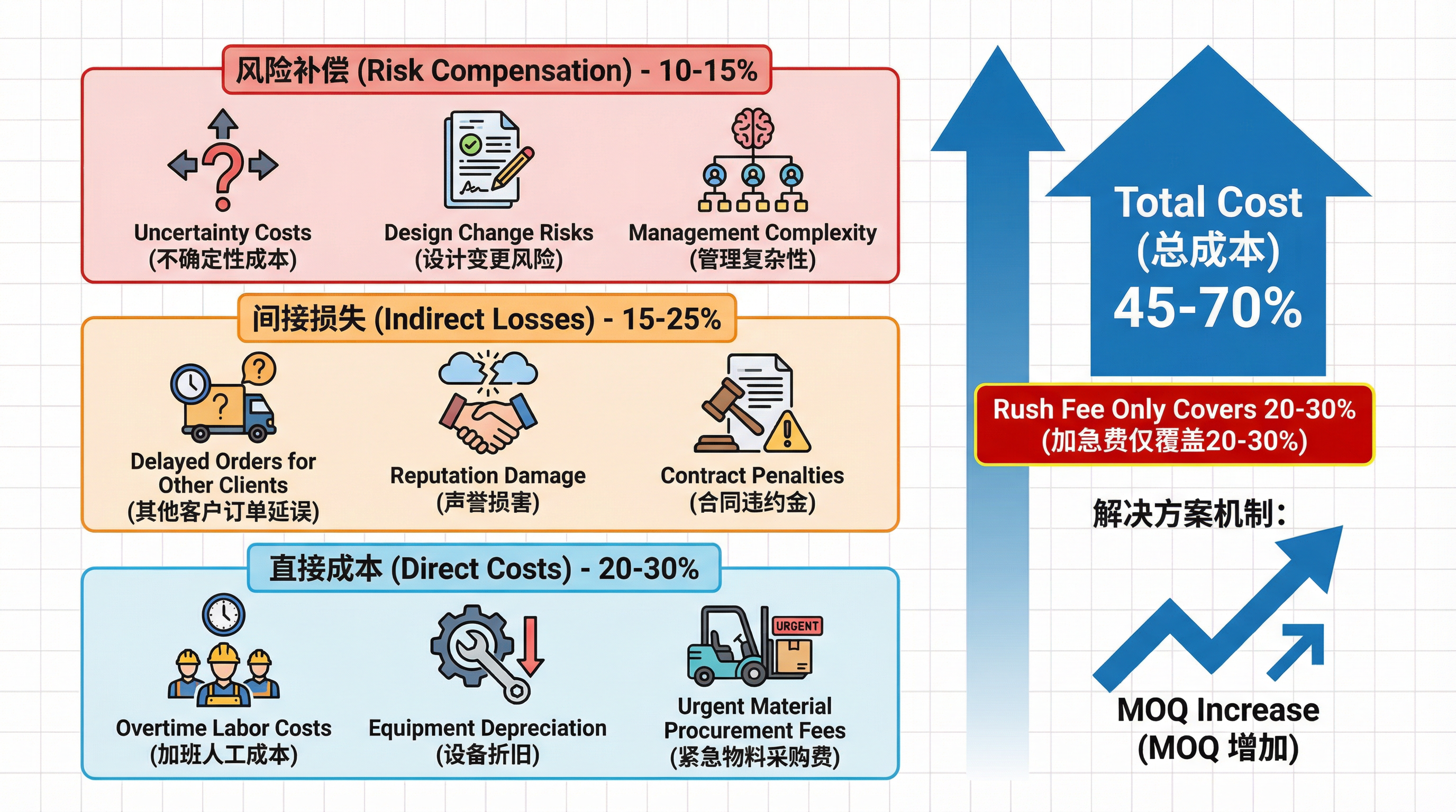 企業禮盒 MOQ 與交期談判的連動陷阱:為什麼壓縮交期會導致 MOQ 提升