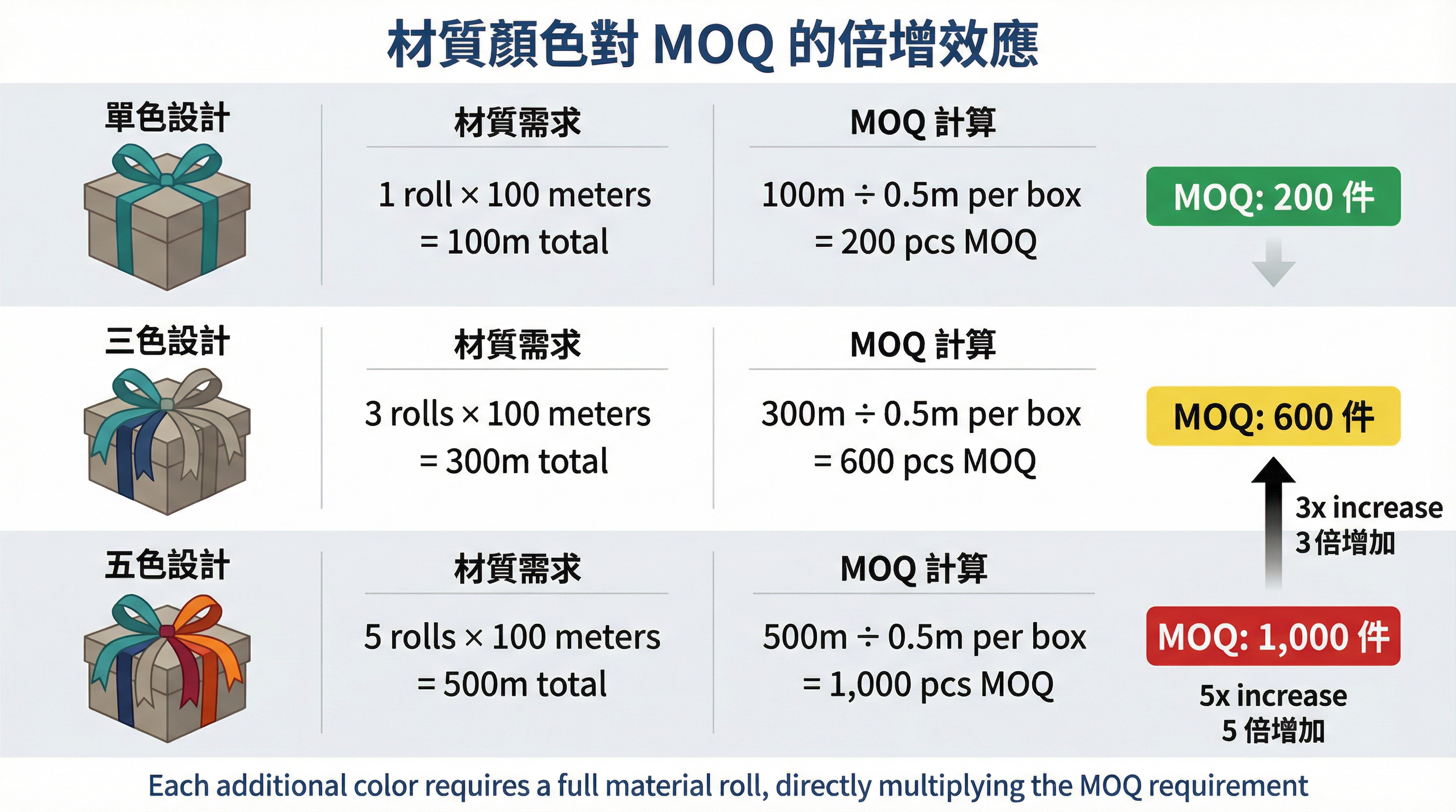 材質顏色對 MOQ 的倍增效應