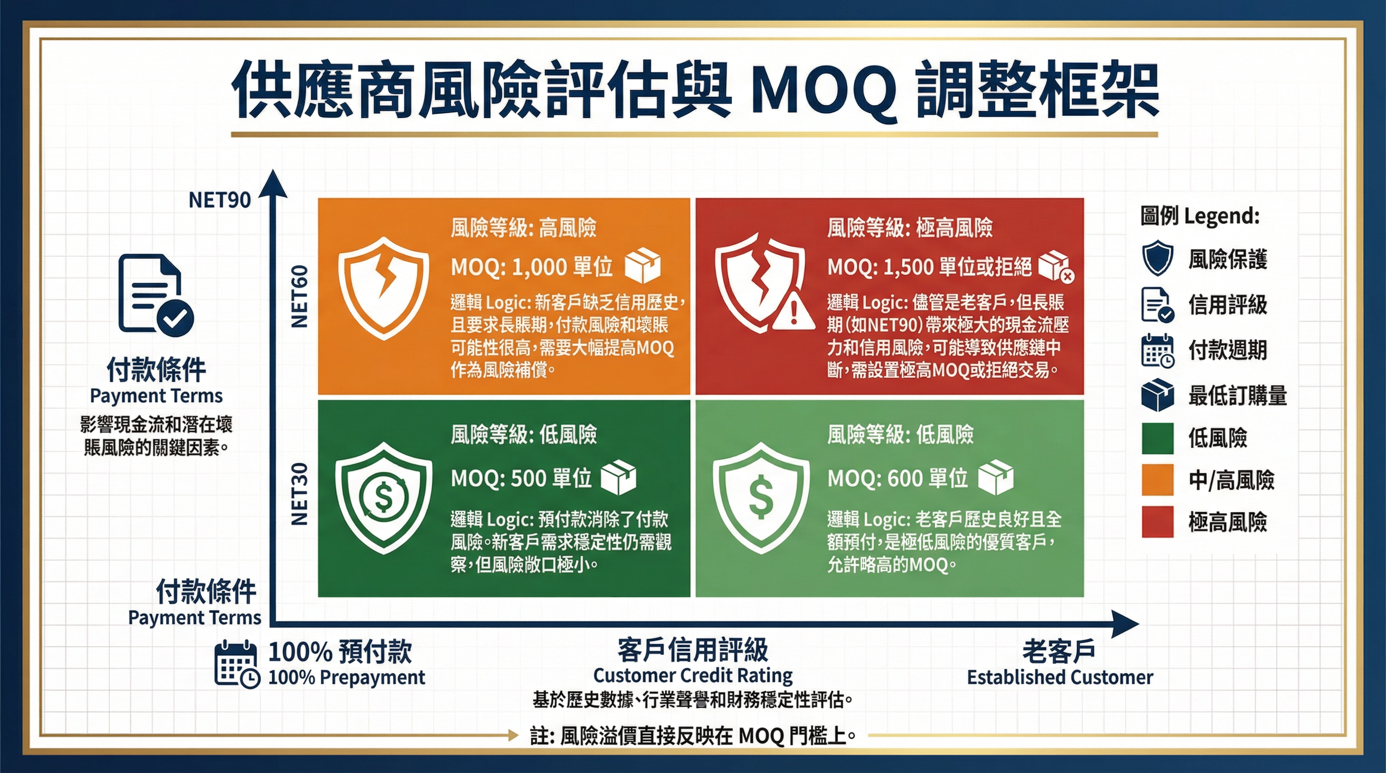 供應商風險評估與 MOQ 調整框架圖