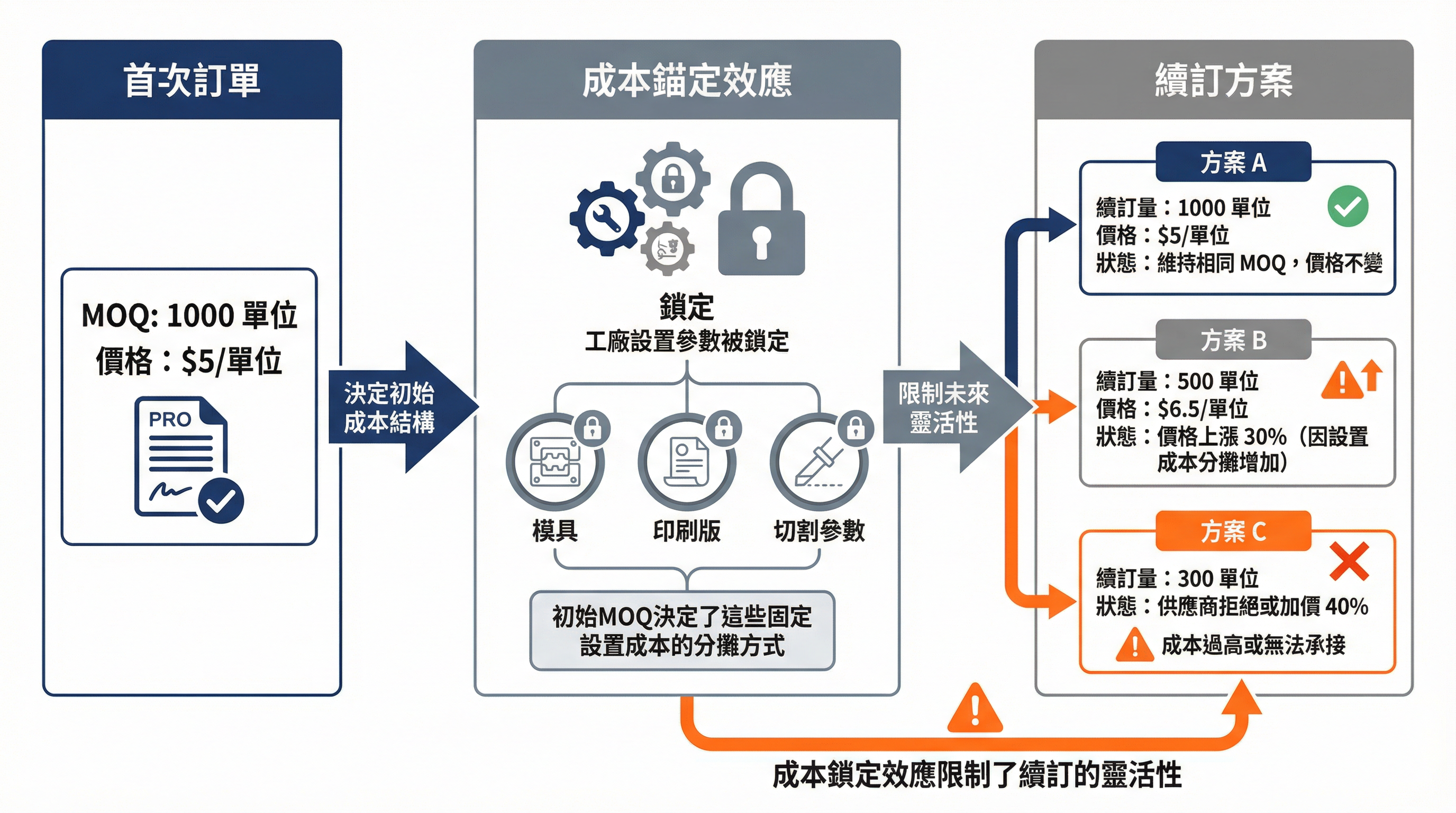首次訂單 MOQ 如何鎖定補單成本:從工廠端看隱藏的連動關係