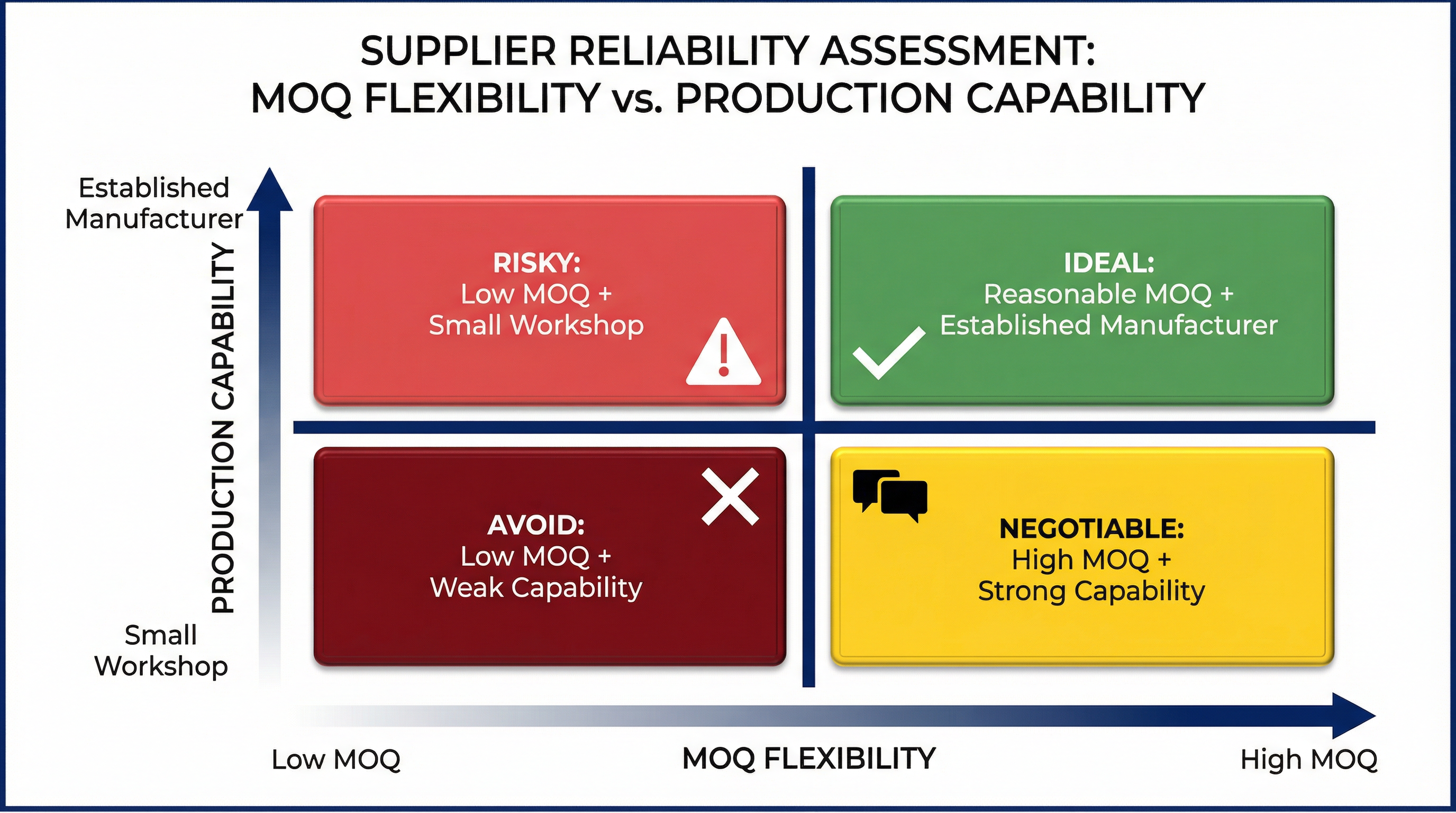 MOQ 供應商可靠性評估矩陣