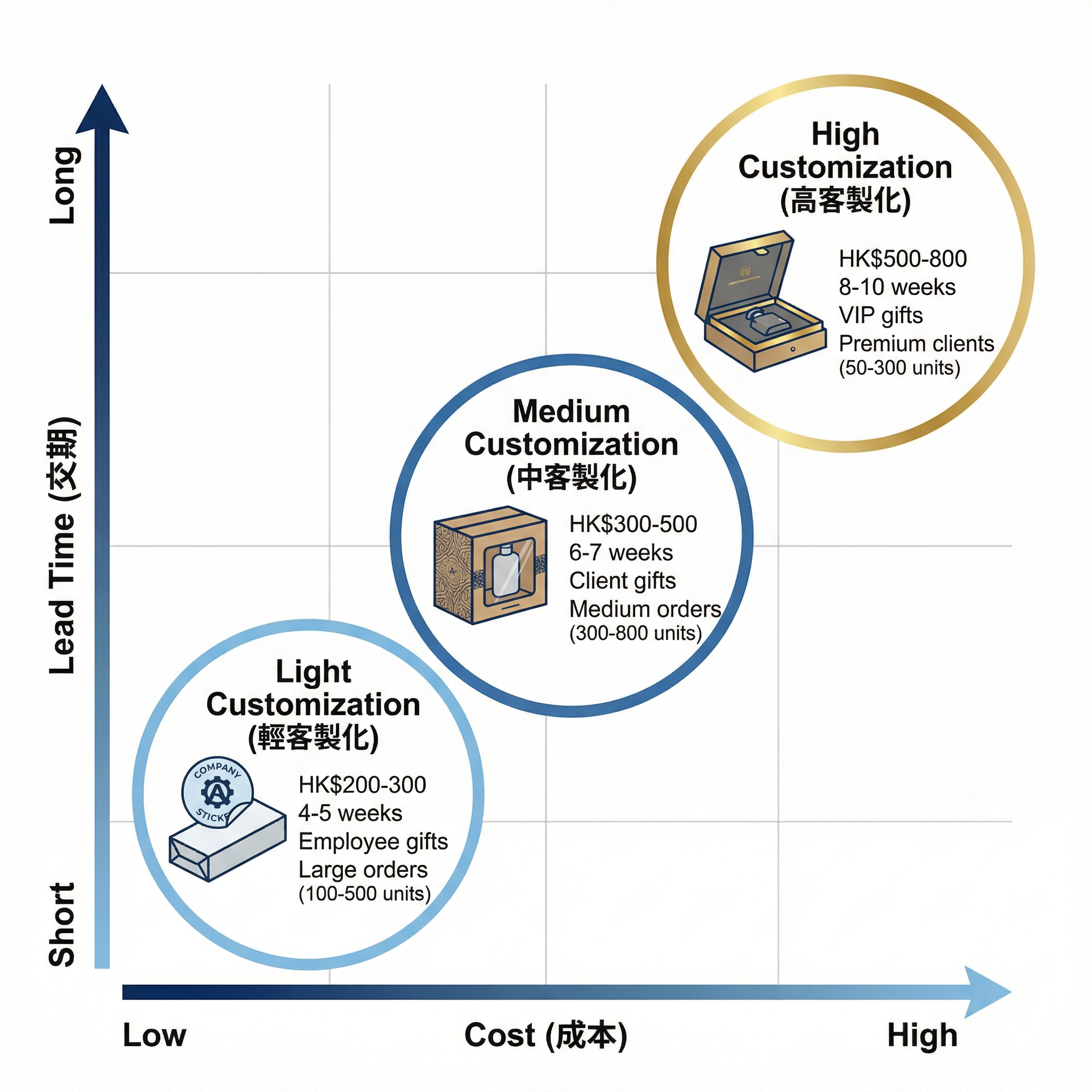 企業禮盒客製化程度決策矩陣